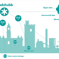 Kommunal stadshubb för Internet of Things öppnar i Helsingborg